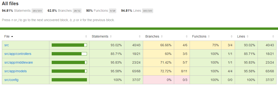 NODE + JWT + TDD (jest)